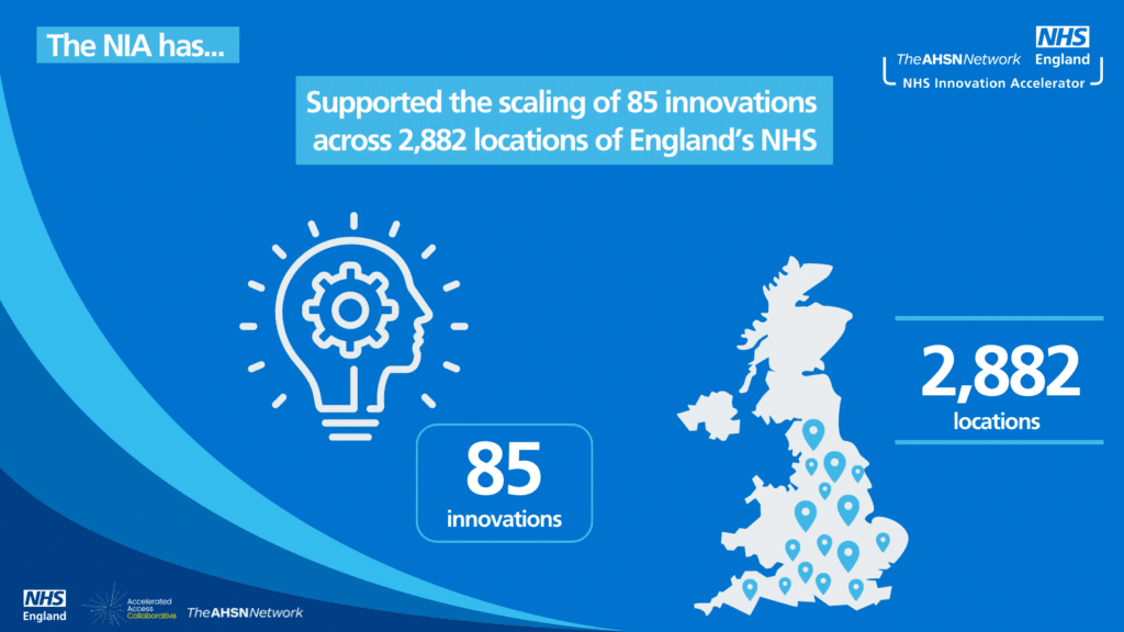 The NIA has supported the scaling of 85 innovations across 2,882 locations in England's NHS