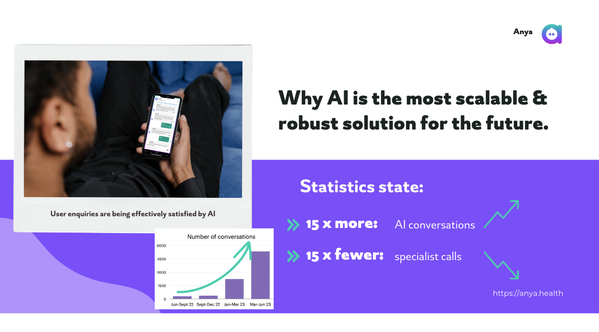A screenshot of our HETT slide which details a graph showing the number of AI conversations from Anya users from Jan 22 to June 2023. Also stating statistics of 15x more AI conversations and reducing specialist calls by 15x too.